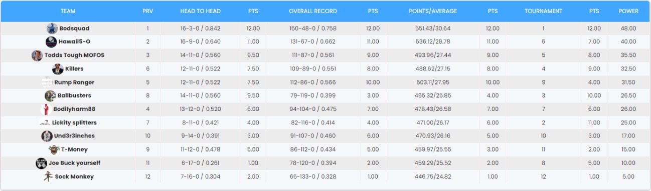 2022 Prototype League Results